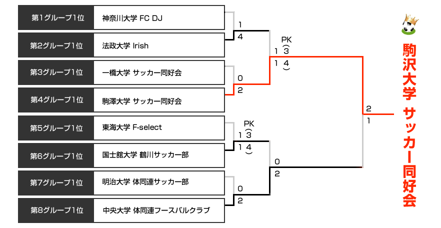 決勝トーナメント表