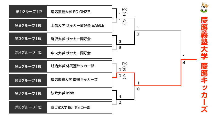 決勝トーナメント表