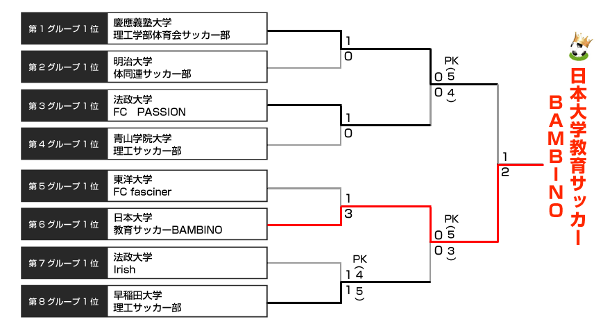 決勝トーナメント表