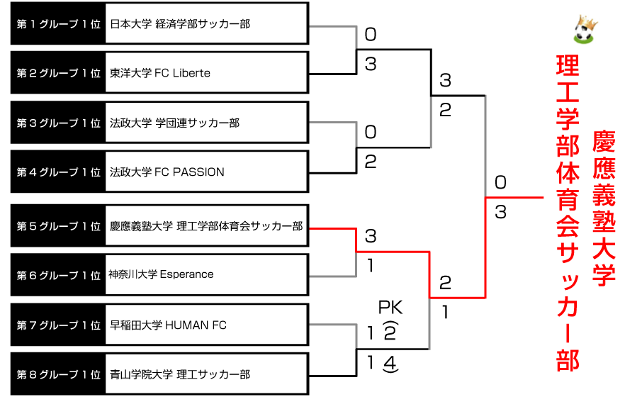 トーナメント表