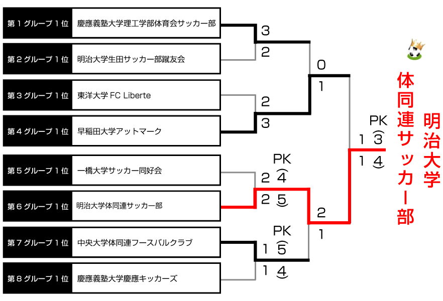 トーナメント表