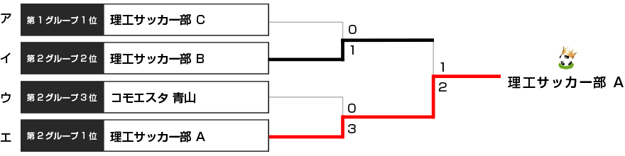 決勝トーナメント表