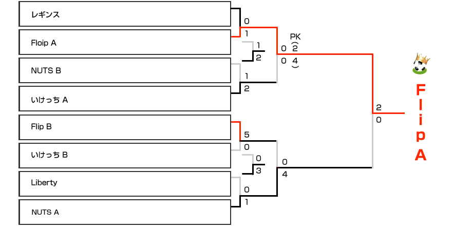 決勝トーナメント表