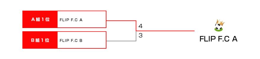 決勝トーナメント表