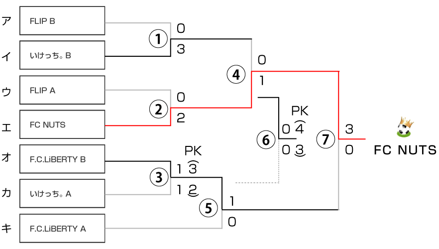 決勝トーナメント表