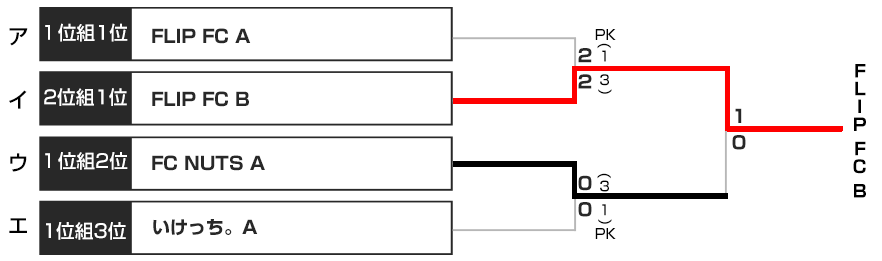 決勝トーナメント表