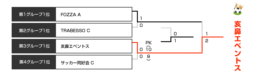 決勝トーナメント表