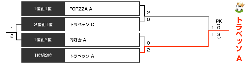 決勝トーナメント表