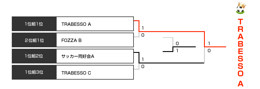 決勝トーナメント表