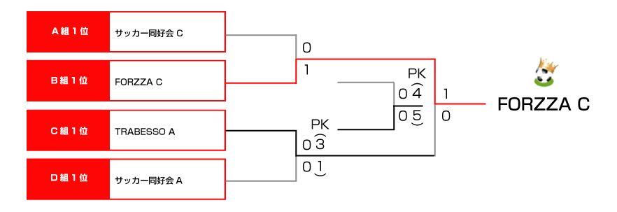 決勝トーナメント表