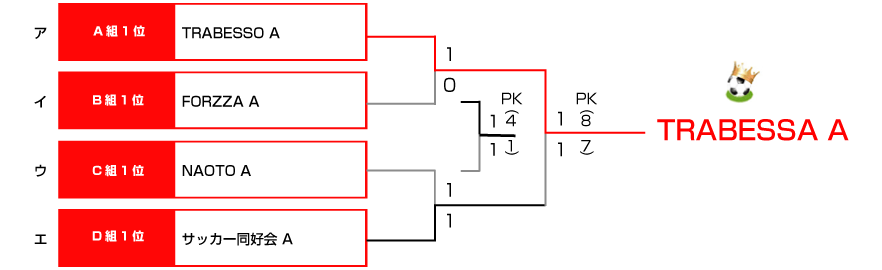 決勝トーナメント表