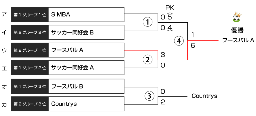 決勝トーナメント表