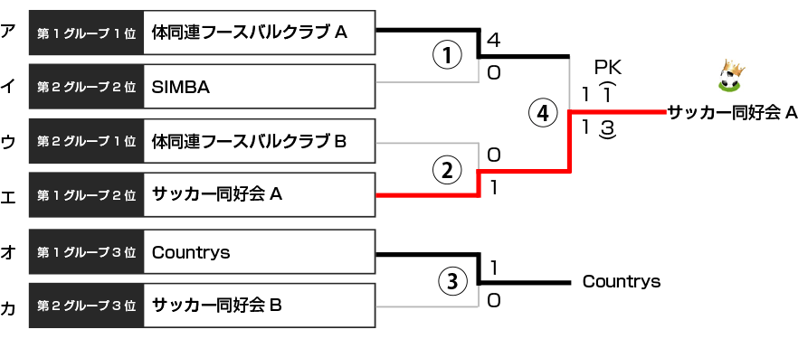 決勝トーナメント表