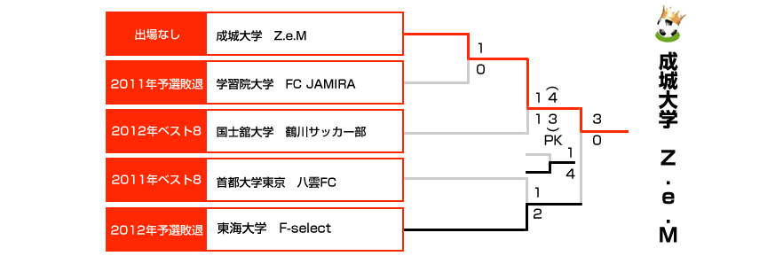 決勝トーナメント表