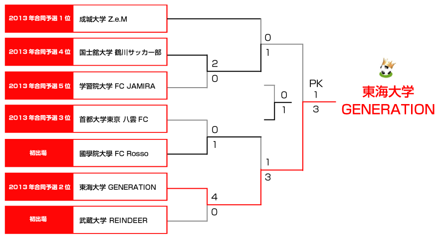 決勝トーナメント表