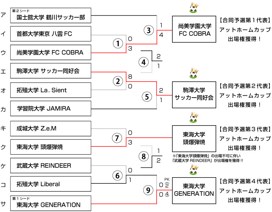 決勝トーナメント表