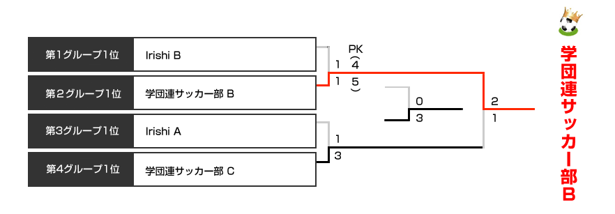 決勝トーナメント表