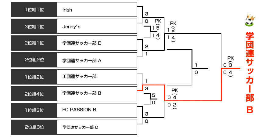 決勝トーナメント表