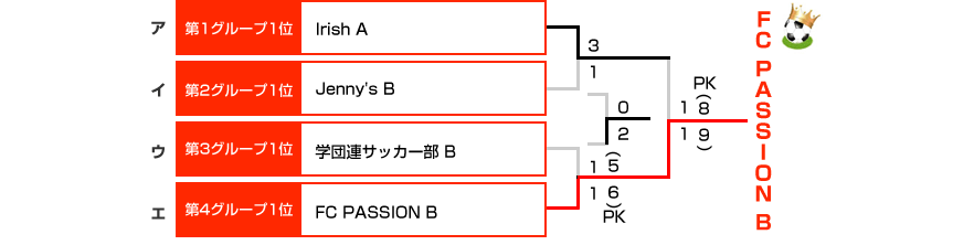 決勝トーナメント表