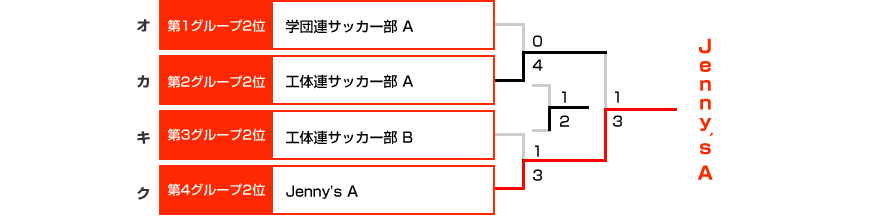 Bトーナメント表