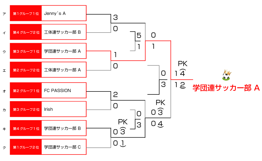 決勝トーナメント表