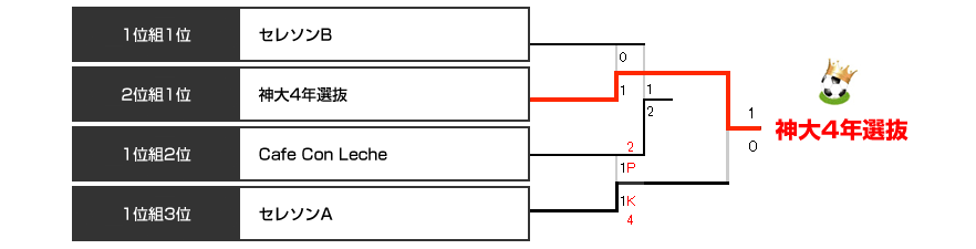 決勝トーナメント表