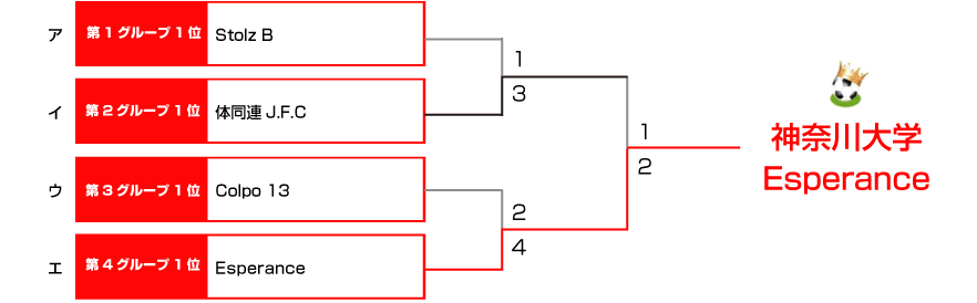 決勝トーナメント表