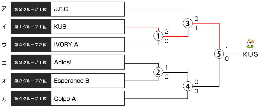 決勝トーナメント表