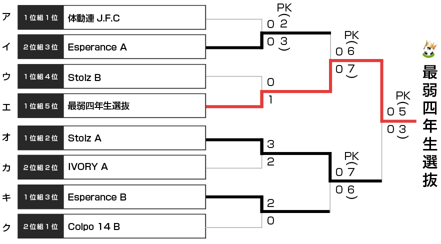 決勝トーナメント表