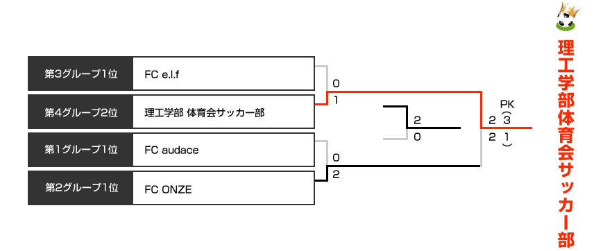 決勝トーナメント表