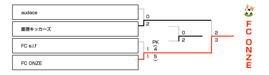 決勝トーナメント表