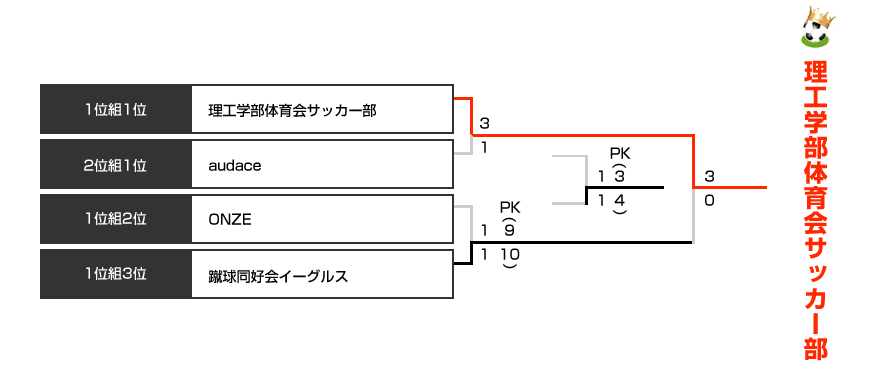 決勝トーナメント表