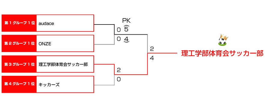 決勝トーナメント表