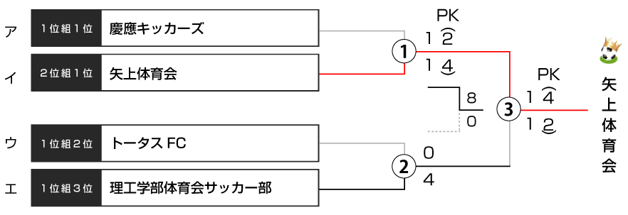 決勝トーナメント表