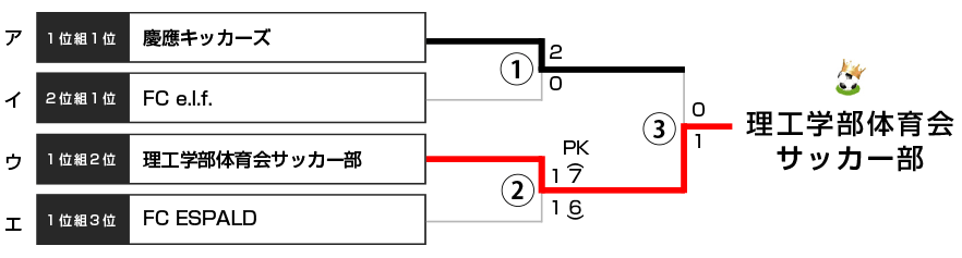 決勝トーナメント表