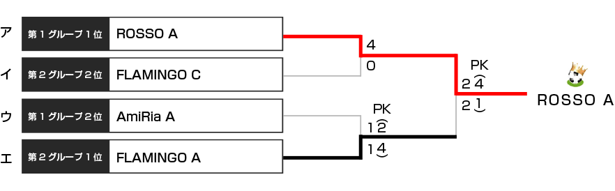 決勝トーナメント表