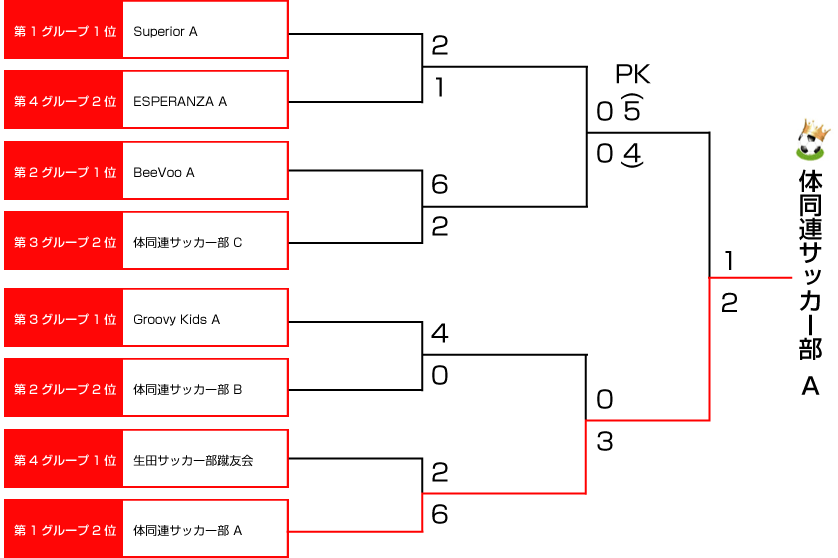 決勝トーナメント表