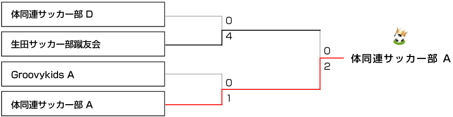 決勝トーナメント表