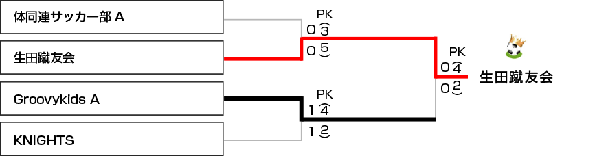 決勝トーナメント表