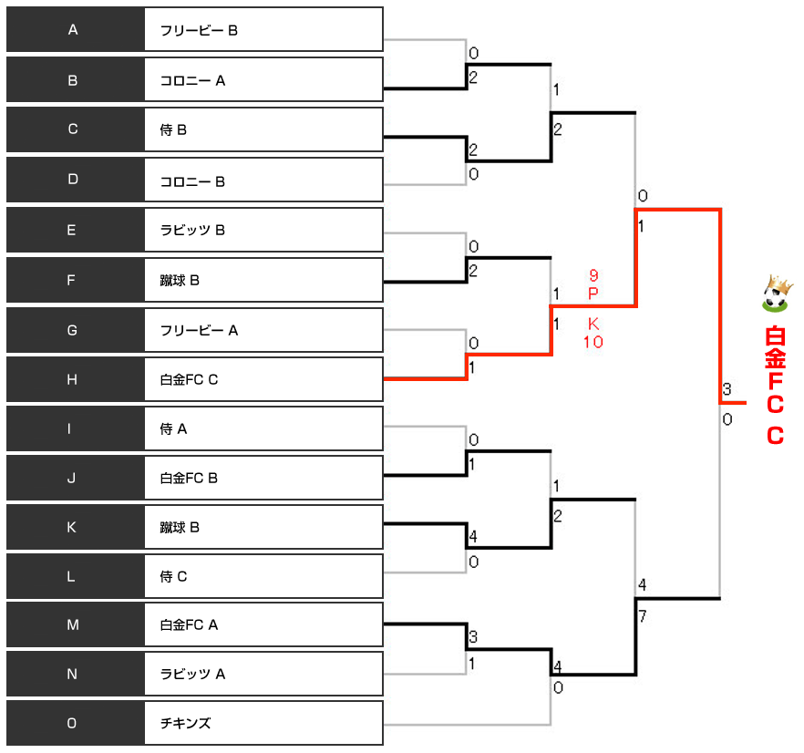 決勝トーナメント表