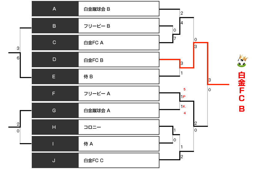 決勝トーナメント表