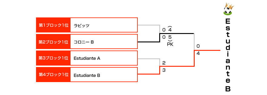 決勝トーナメント表