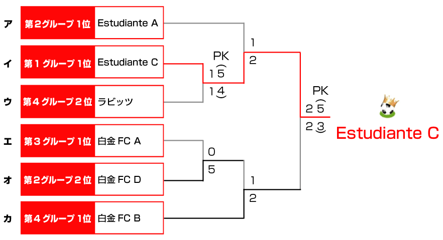 決勝トーナメント表