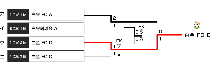 決勝トーナメント表