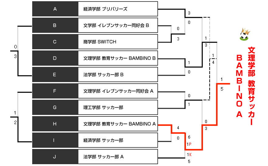 決勝トーナメント表