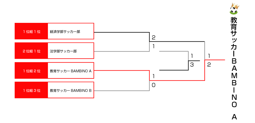 決勝トーナメント表