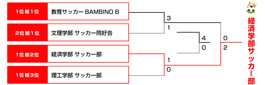 決勝トーナメント表