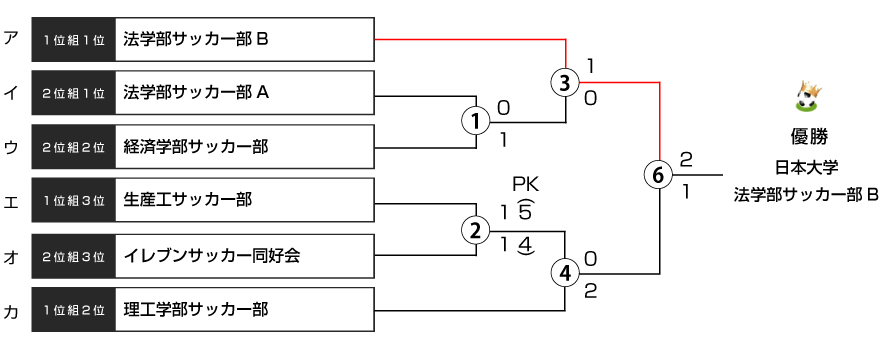 決勝トーナメント表