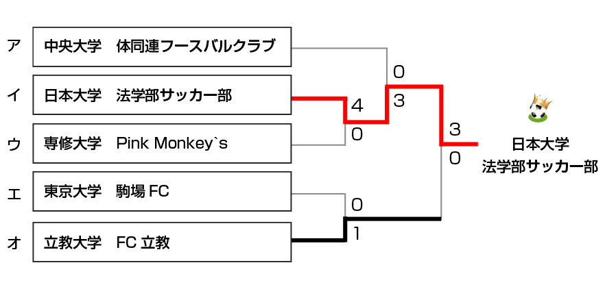 トーナメント表