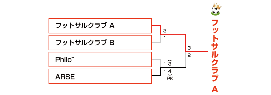 決勝トーナメント表